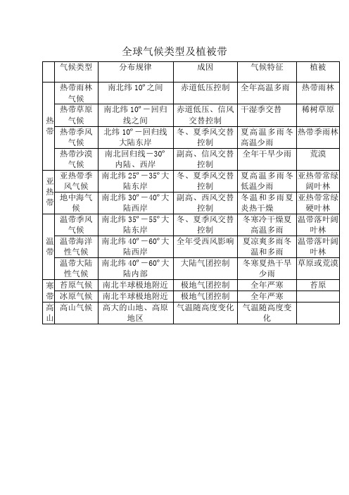 13种气候类型对应植被 - 百度文库