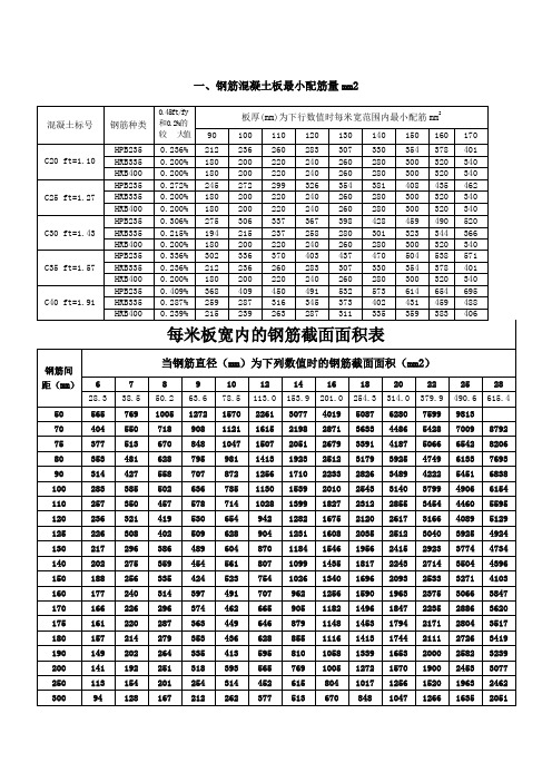 一,鋼筋混凝土板最小配筋量mm2 混凝土標號|鋼筋種類|0.45ft/fy和0.