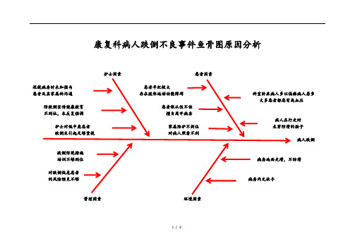 康復科病人跌倒不良事件魚骨圖原因分析 護士因素 患者因素 巡視病房