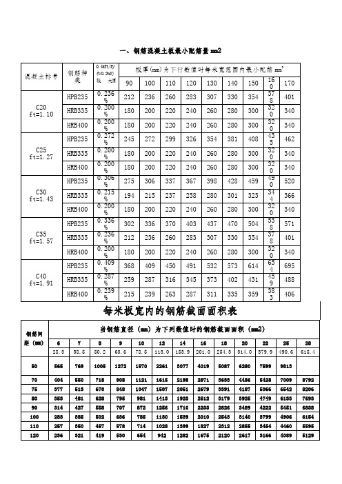 一,鋼筋混凝土板最小配筋量mm2 混凝土標號|鋼筋種類|0.45ft/fy和0.