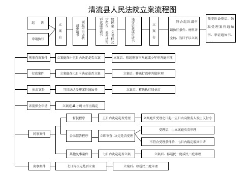 清流縣人民法院立案流程圖 者