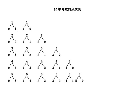 10以内数的分成表 1 1 // 0 1 1 0 2 2 2 /// 0 2 1 1 2 0 3 3 3