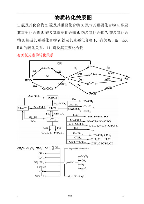 物質轉化關係圖 1.氯及其化合物2.硫及其重要化合物3.