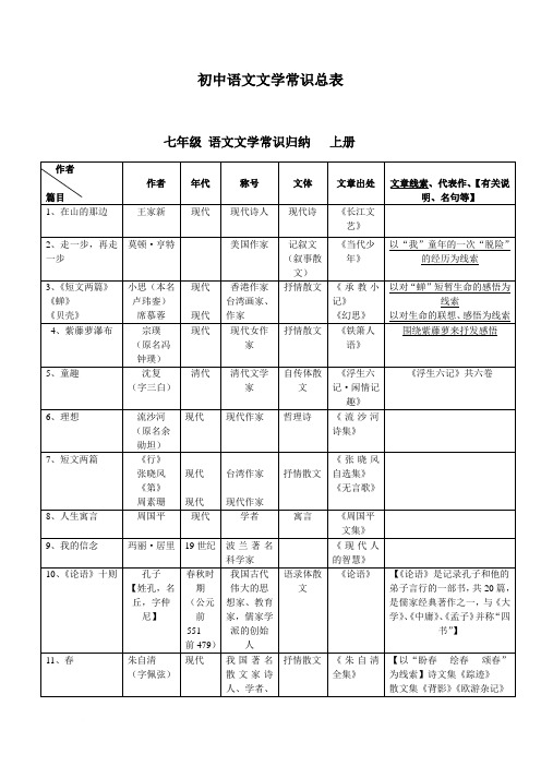 七年级下册语文文学常识归纳 百度文库