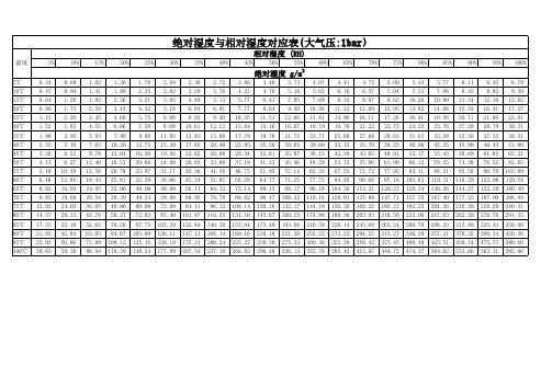 空气温度湿度对照表 - 百度文库