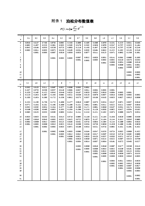 附录1泊松分布数值表 p{ξ=m}= λ|m|0.1|0.2|0.3|0.4|0.5|0.6|0.7|0.