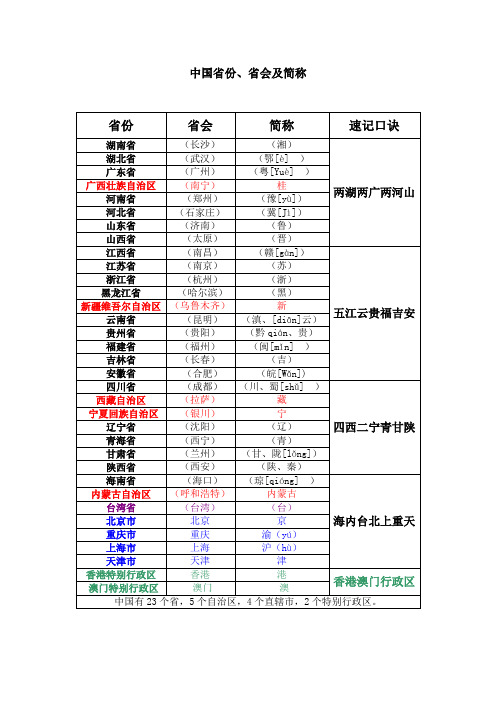中国省份,省会及简称| 省份|省会|简称|速记口诀| 湖南省|(长沙)|(湘)