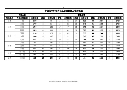 專業技術職務崗位工資及薪級工資對照表 崗位工資|薪級工資| 崗位級別