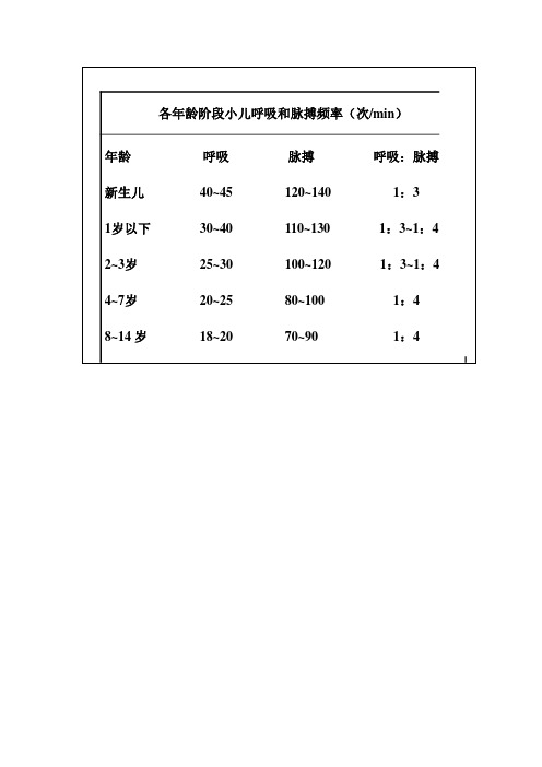各年龄阶段小儿呼吸和脉搏频率(次/min) 年龄 新生儿 1岁以下 2~3岁 4