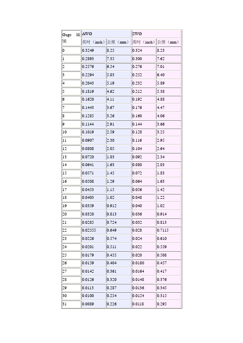 gage编号 |awg |swg | 英吋(inch) |公厘(mm) |英吋(inch) |公厘(mm)