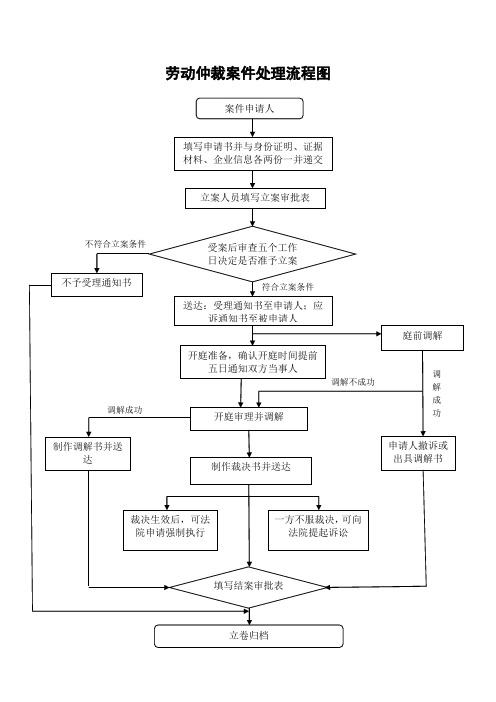 劳动仲裁案件处理流程图