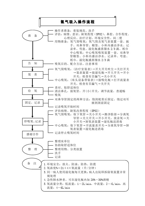氧气吸入操作流程 操作者准备:着装规范,洗手 评估:病情,意识,缺氧