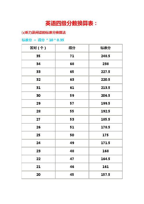 英语四级听力分值分布情况明细的简单介绍