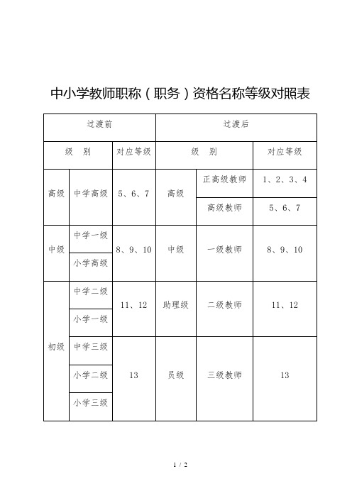 中小学教师职称(职务)资格名称等级对照表 过渡前|过渡后 级别|对应