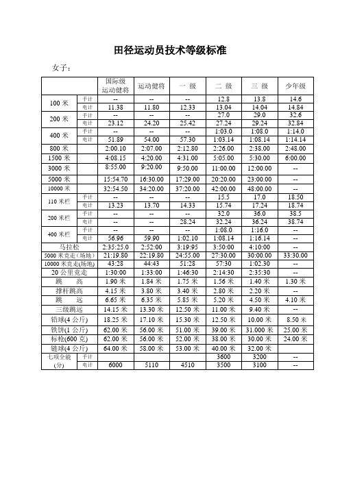 田径运动员技术等级标准 女子: 国际级|运动健将|运动健将|一级|二级