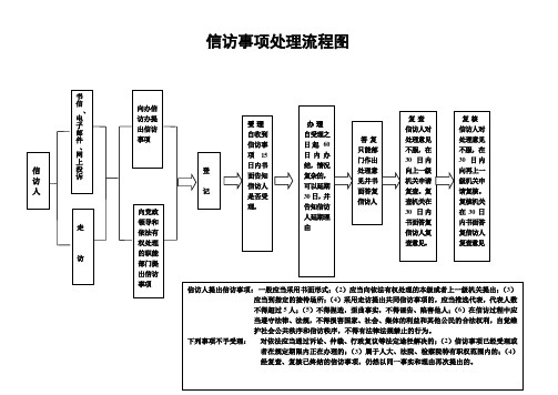 信访事项处理流程图 书信,电子邮件,网上投诉 向办信 访办提 出信访