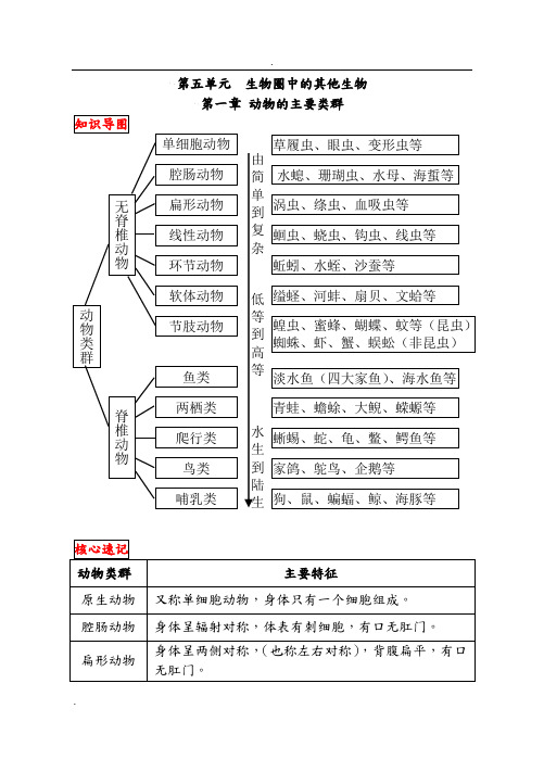 八上生物思维导图每章 百度文库