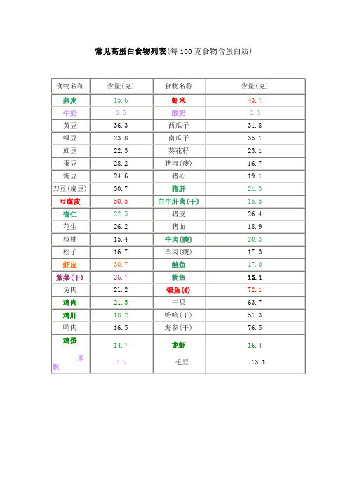 常見高蛋白食物列表(每100克食物含蛋白質) 食物名稱|含量(克)|食物