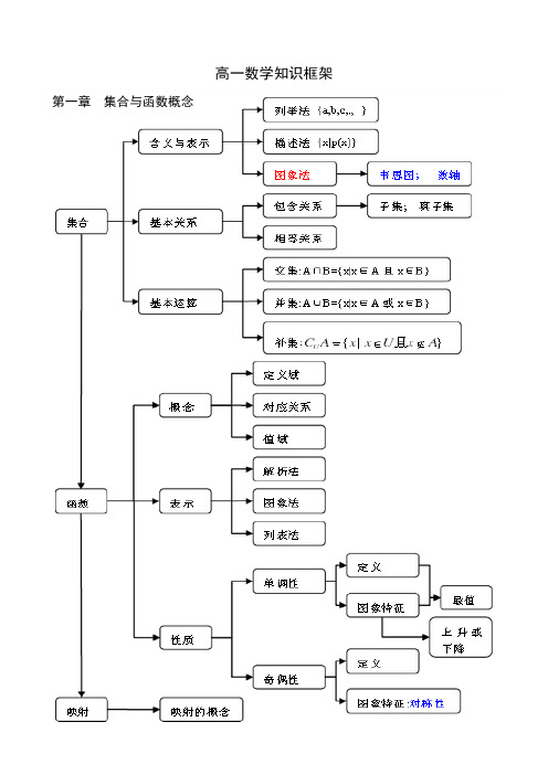 必修二立体几何 第一章空间几何体知识结构如下 第二章点,直线,平面