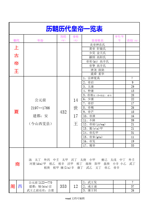 中国历代王朝顺序与时间和皇帝
