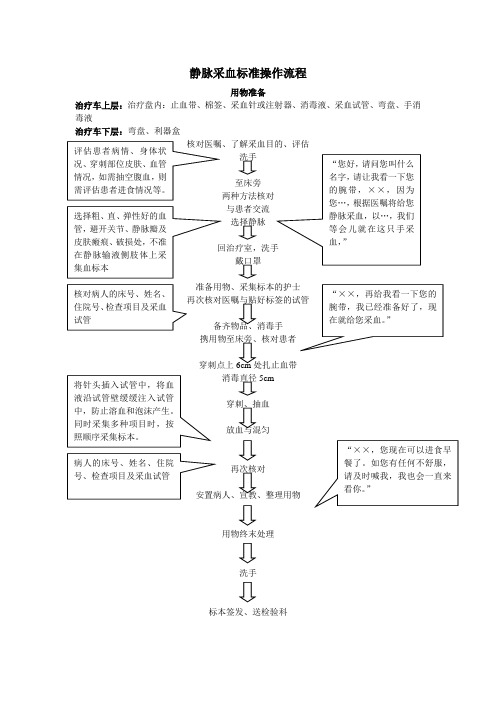 静脉采血标准操作流程 用物准备 治疗车上层:治疗盘内:止血带,棉签