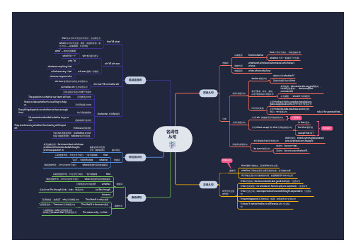 名词性从句的思维导图 - 百度文库
