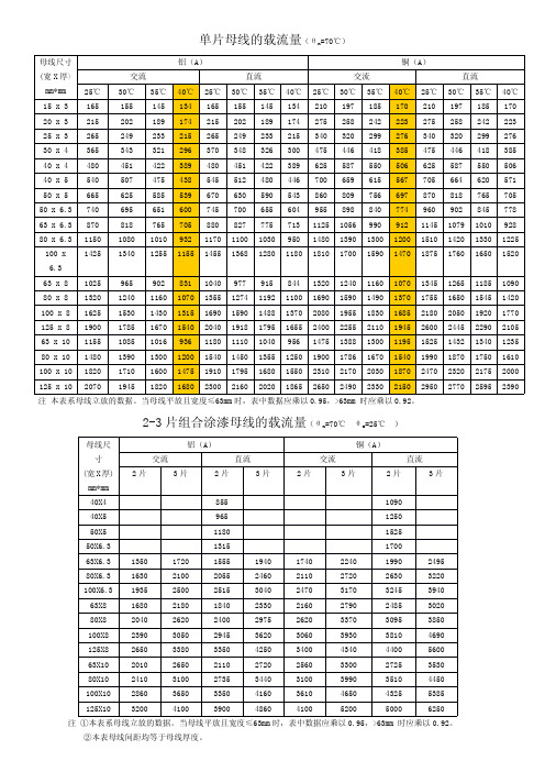 单片母线的载流量(θn=70℃) 母线尺寸 铝(a) 铜(a) (宽 x 厚) 交流