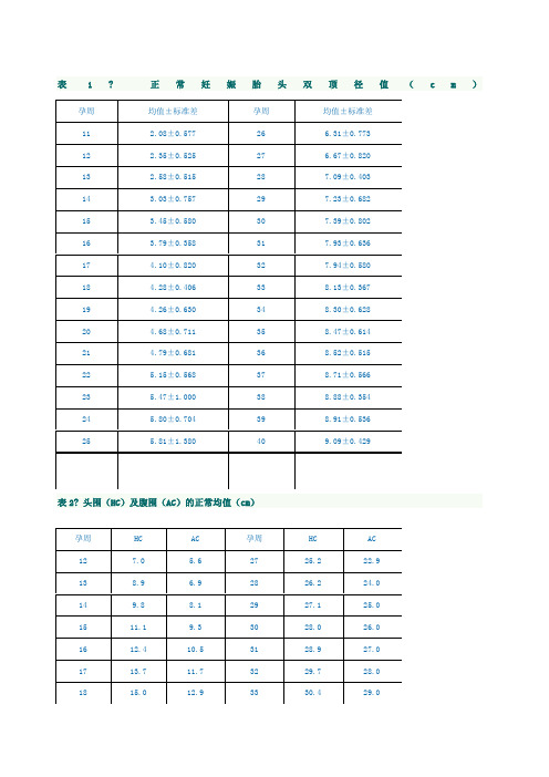 妊娠胎头双顶径值(cm) 孕周 |均值±标准差 |孕周 |均值±标准差 | 11