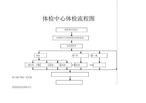 体检中心体检流程图 体检单位负责人 由体检中心发放体检表及检查表