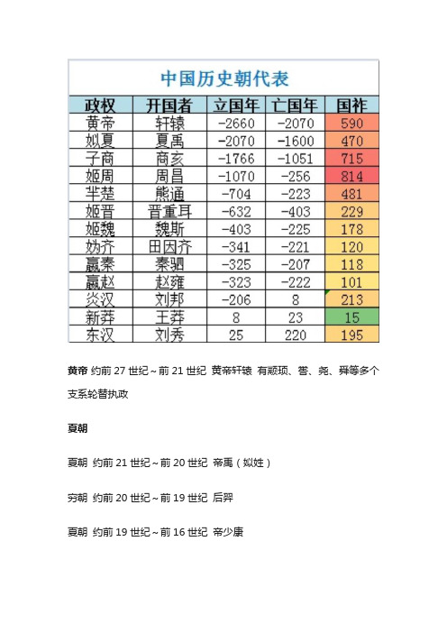 黄帝 约前 27 世纪～前 21 世纪 黄帝轩辕 有颛顼,喾,尧,舜等多个
