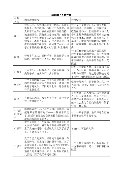 骆驼祥子人物性格 主要|人物|相关故事情节|性格特点| 祥子|拉车三年