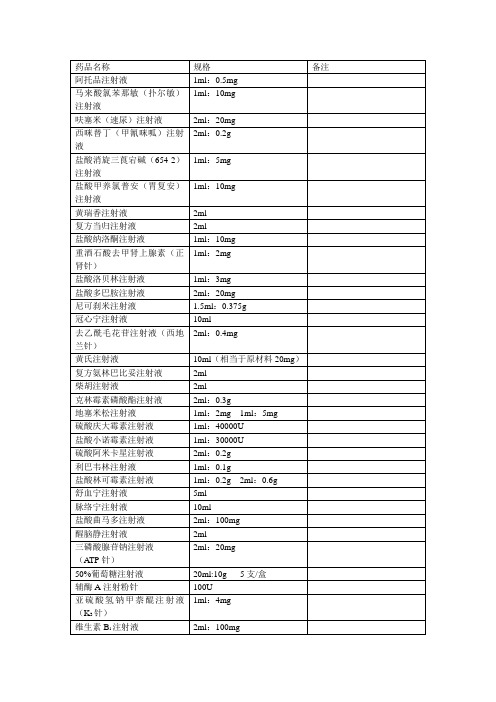 药品名称 阿托品注射液 马来酸氯苯那敏(扑尔敏) 注射液 呋塞米(速尿)