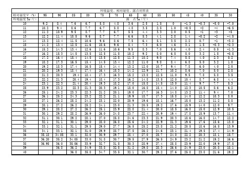 空气温度湿度对照表 - 百度文库