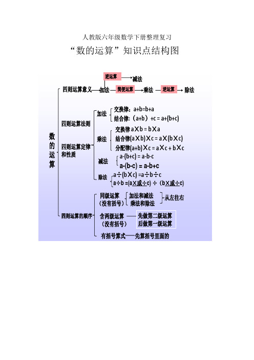 人教版六年级数学下册整理复习 "数的运算"知识点结构图