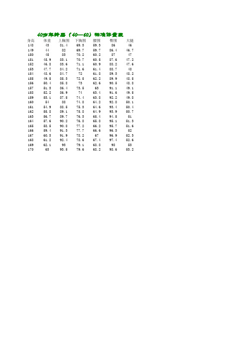 40歲年齡層(40—60)標準體重表 身高 148 149 150 151 152 153 154