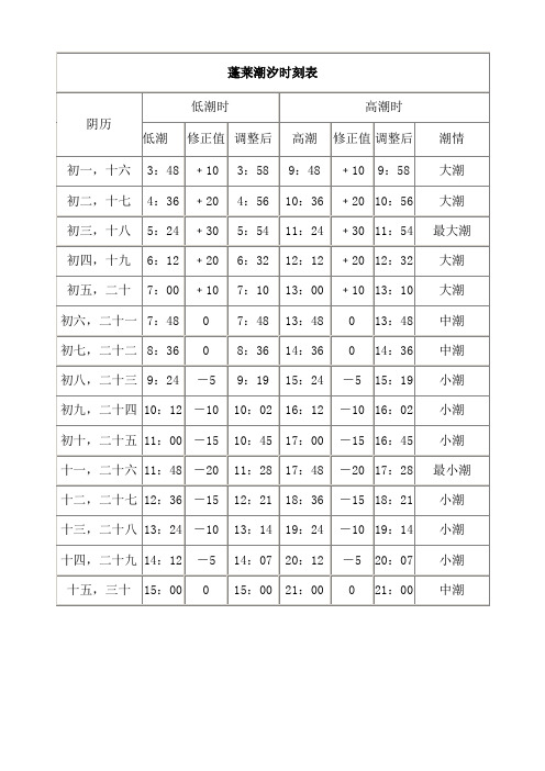 蓬萊潮汐時刻表| 陰曆|低潮時|高潮時| 低潮|修正值|調整後|高潮|修正