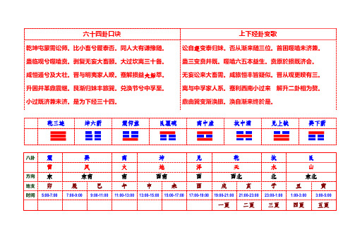 六十四卦口诀|上下经卦变歌| 乾坤屯蒙需讼师.比小畜兮履泰否.