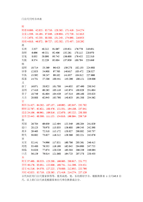 门公尺尺吋吉凶表 财 财德0.000,42.855,85.710,128.565,171.419,214.