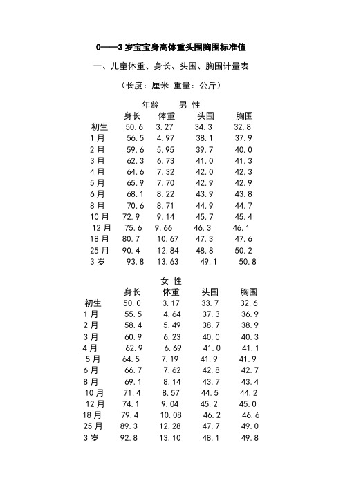 0——3歲寶寶身高體重頭圍胸圍標準值 一,兒童體重,身長,頭圍,胸圍