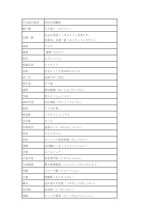 中文流行熱詞|對應日語翻譯| 霸王餐|ただ食い(ただぐい)| 北漂一族