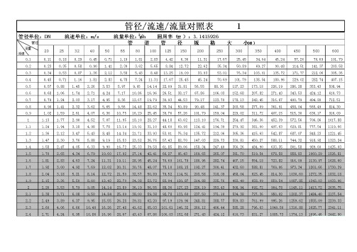 水管管径 压力与流速确定后 管道流量表 百度文库