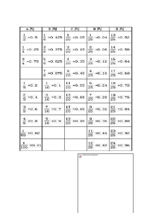 常见分数,小数互化表 1,熟练的掌握常见分数和小数的互化,对于提高
