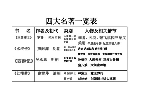 四大名著一覽表 書名|作者及朝代|類別|人物及相關情節| 《三國演義》