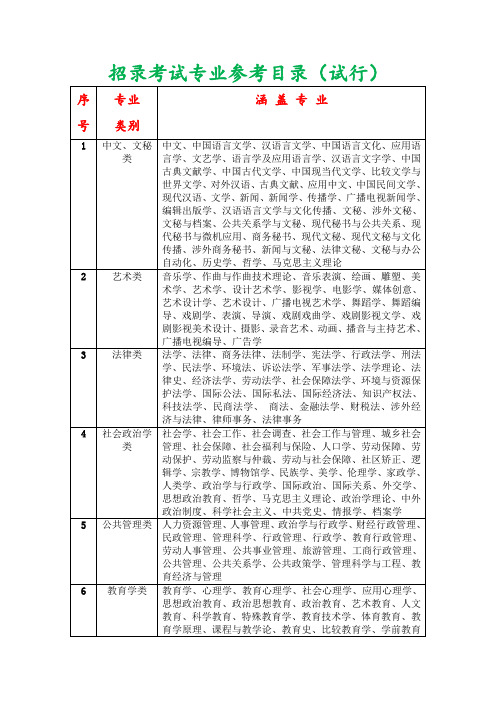 序號|專業|類別|涵蓋專業| 1|中文,文秘類|中文,中國語言文學,漢語言