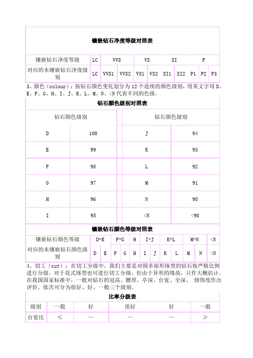 钻石净度分级表 - 百度文库