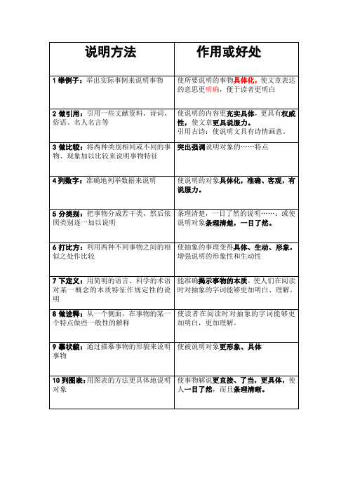 说明方法|作用或好处 1举例子:举出实际事例来说明事物|使所要说明的