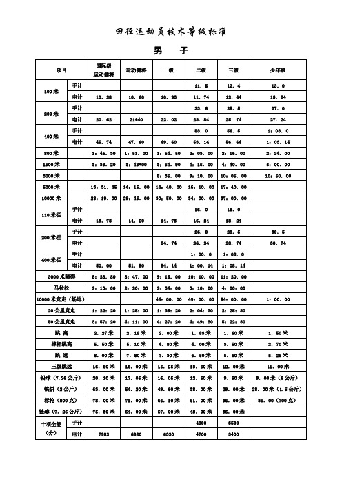 田徑運動員技術等級標準 男子 項目 國際級 運動健將 運動健將 一級