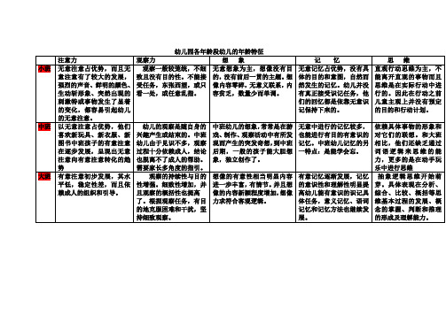 幼儿园各年龄段幼儿的年龄特征 注意力|观察力|想象|记忆|思维| 小班
