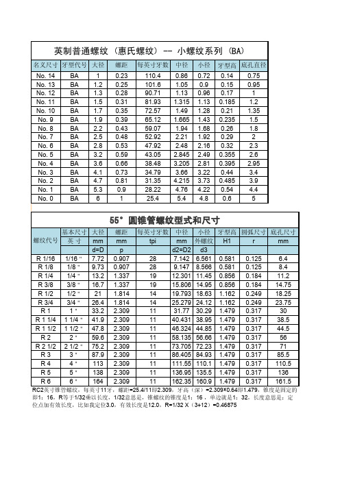 英制普通螺紋 (惠氏螺紋) -- 小螺紋系列 (ba) 名義尺寸 牙型代號 大