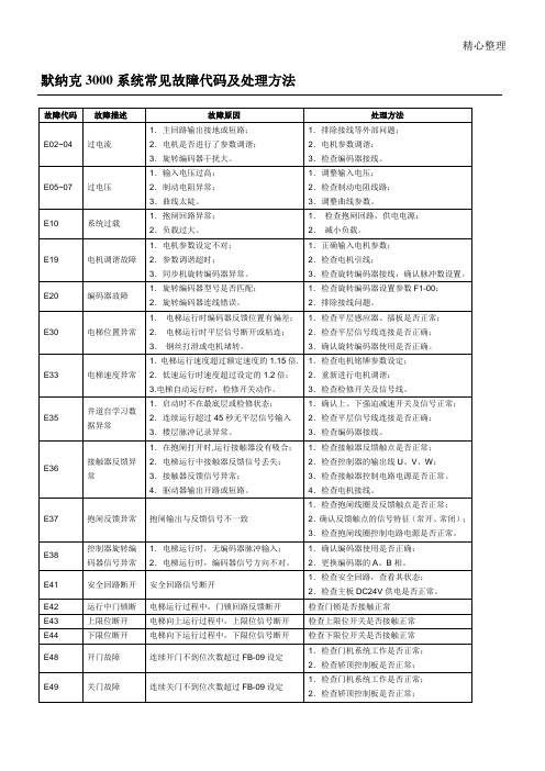 默纳克3000系统常见故障代码及处理方法 故障代码|故障描述|故障原因